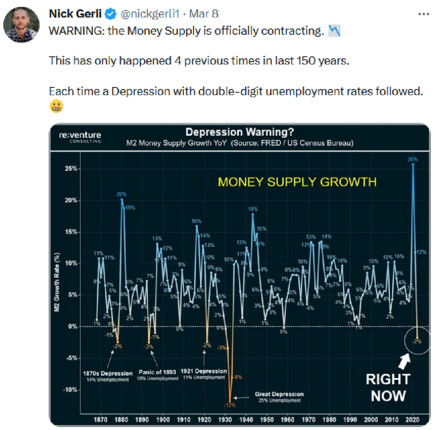 Nick Gerli-tweet-8March2023-Money Supply is officially contracting