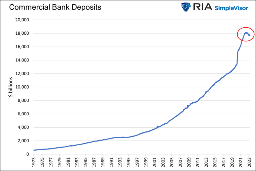 commercial bank deposits-1973-2023