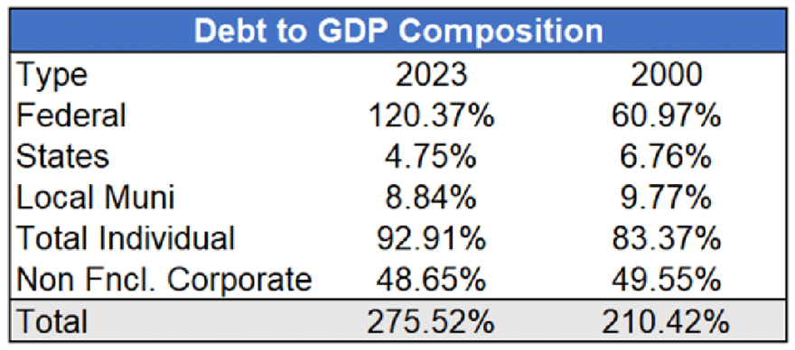 debt to GDP Composition