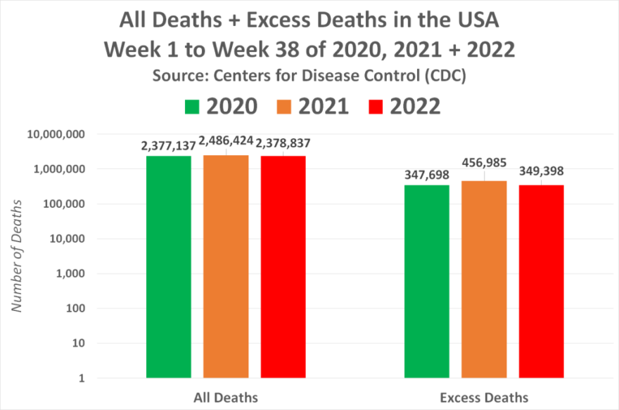 All Deaths + Excess Deaths in the USA Week 1 to Week 38 of 2020, 2021 + 2022