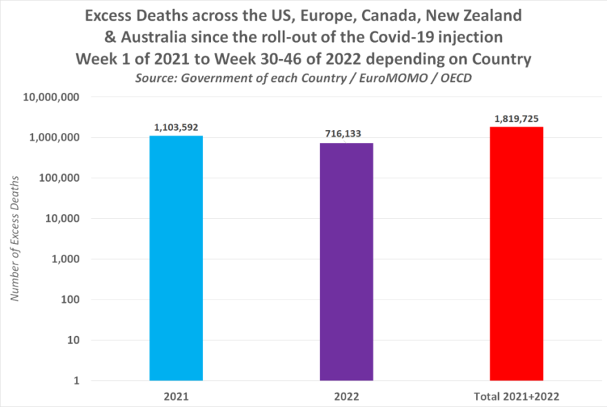 Excess Deaths across the US, Europe, Canada, New Zealand, and Australia since the roll-out of the Covid-19 injection Week 1 of 2021 to Week 30-46 of 2022 depending on Country - By Year Totals