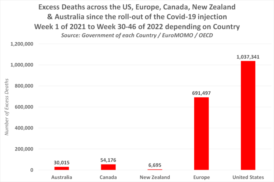 Excess Deaths across the US, Europe, Canada, New Zealand, and Australia since the roll-out of the Covid-19 injection Week 1 of 2021 to Week 30-46 of 2022 depending on Country - Totals
