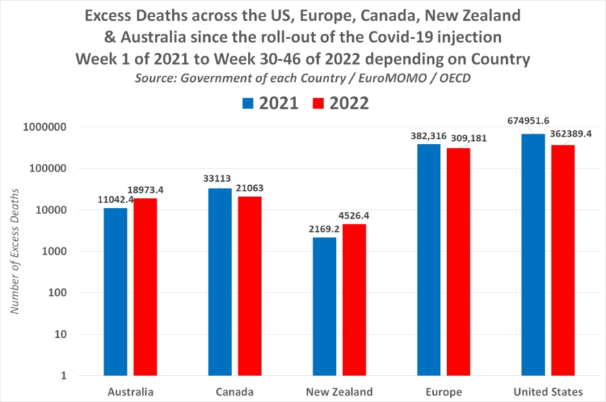 Excess Deaths across the US, Europe, Canada, New Zealand, and Australia since the roll-out of the Covid-19 injection Week 1 of 2021 to Week 30-46 of 2022 depending on Country