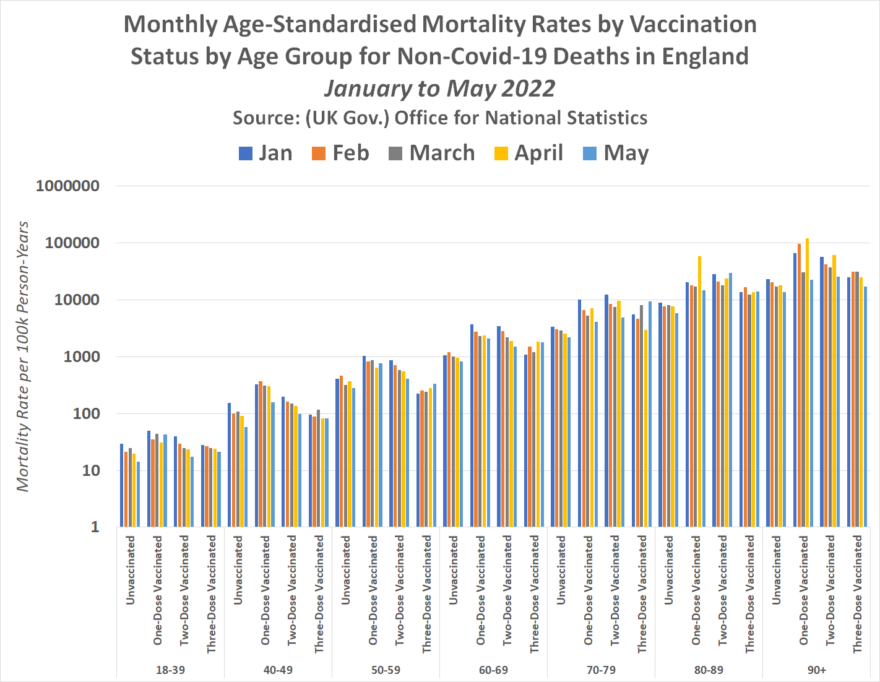 Monthly Age-Standardised Mortality rates By Vaccination Status by Age Group for Non-Covid-19 Deaths in England January to May 2022