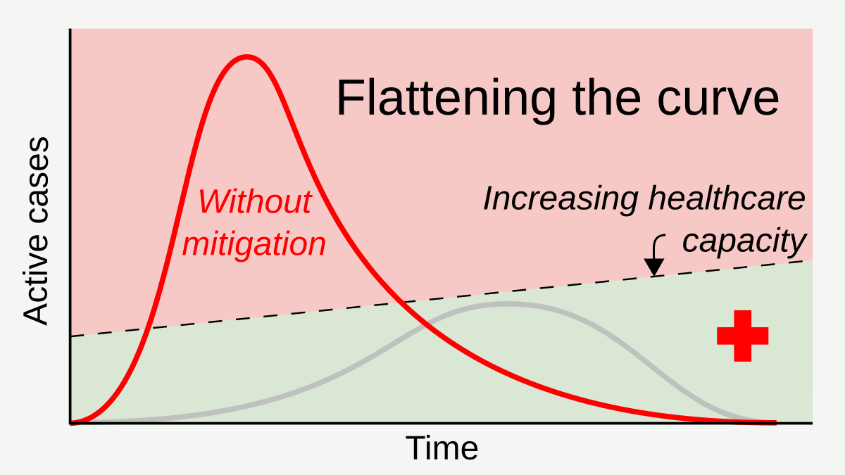 Flattening the curve was a public health strategy to slow down the spread of the SARS-CoV-2 virus during the early stages of the COVID-19 pandemic. The curve being flattened is the epidemic curve, a visual representation of the number of infected people needing health care over time