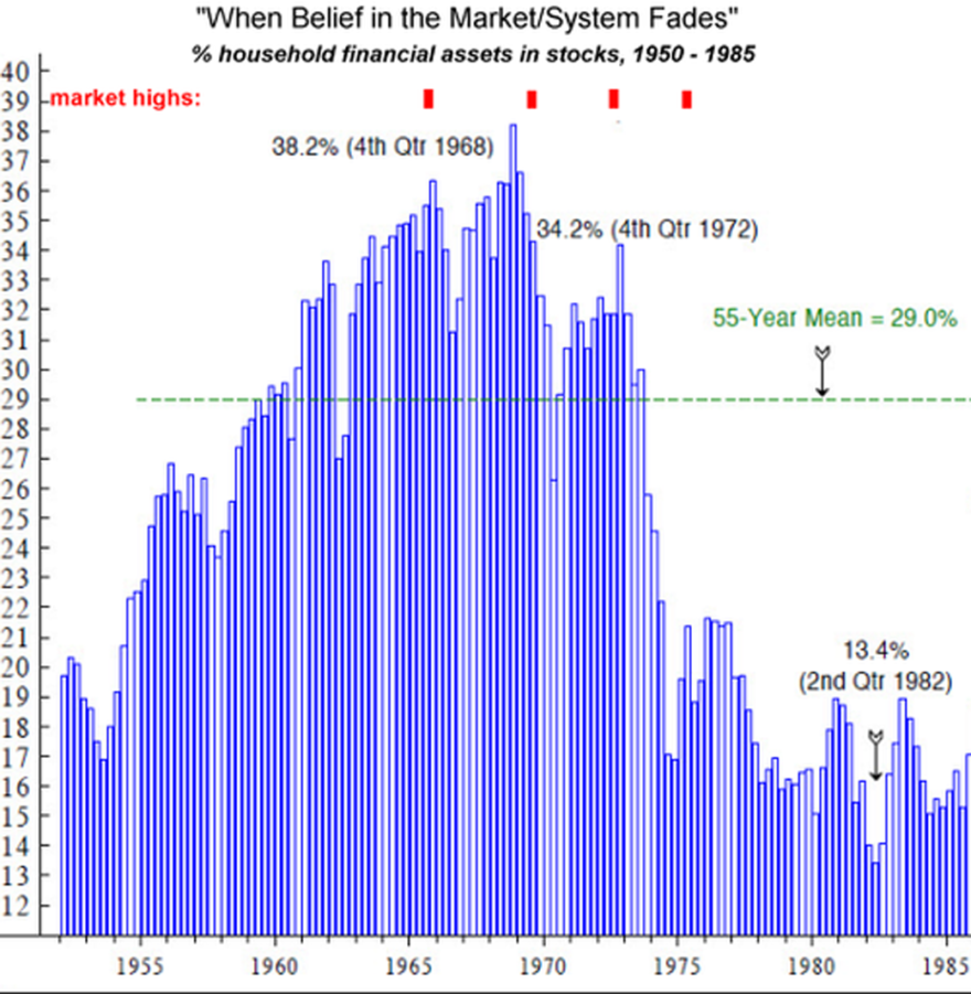 Percentage household financial assets in stocks 1950 -1985