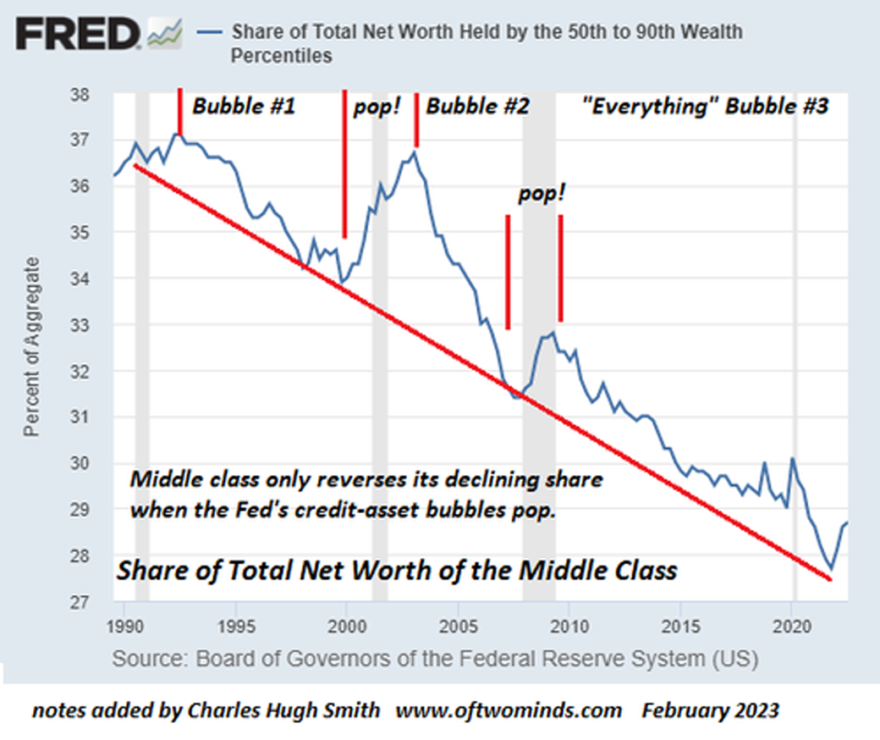Share of Total Net Worth of the Middle Class