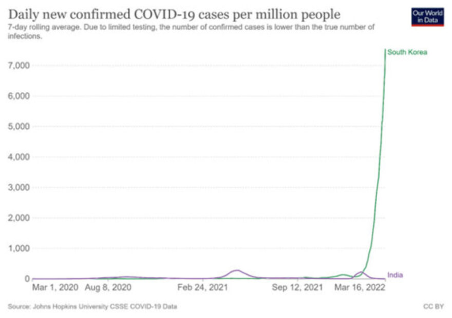 South Korea saw their case rates skyrocket following mass vaccination
