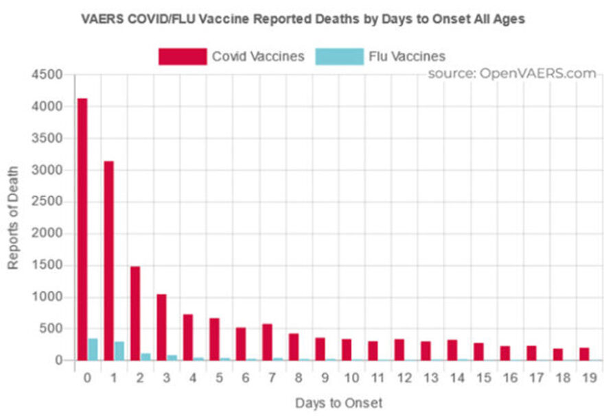 VAERS COVID-FLU Vaccine Reported Deaths by Days to Onset All Ages