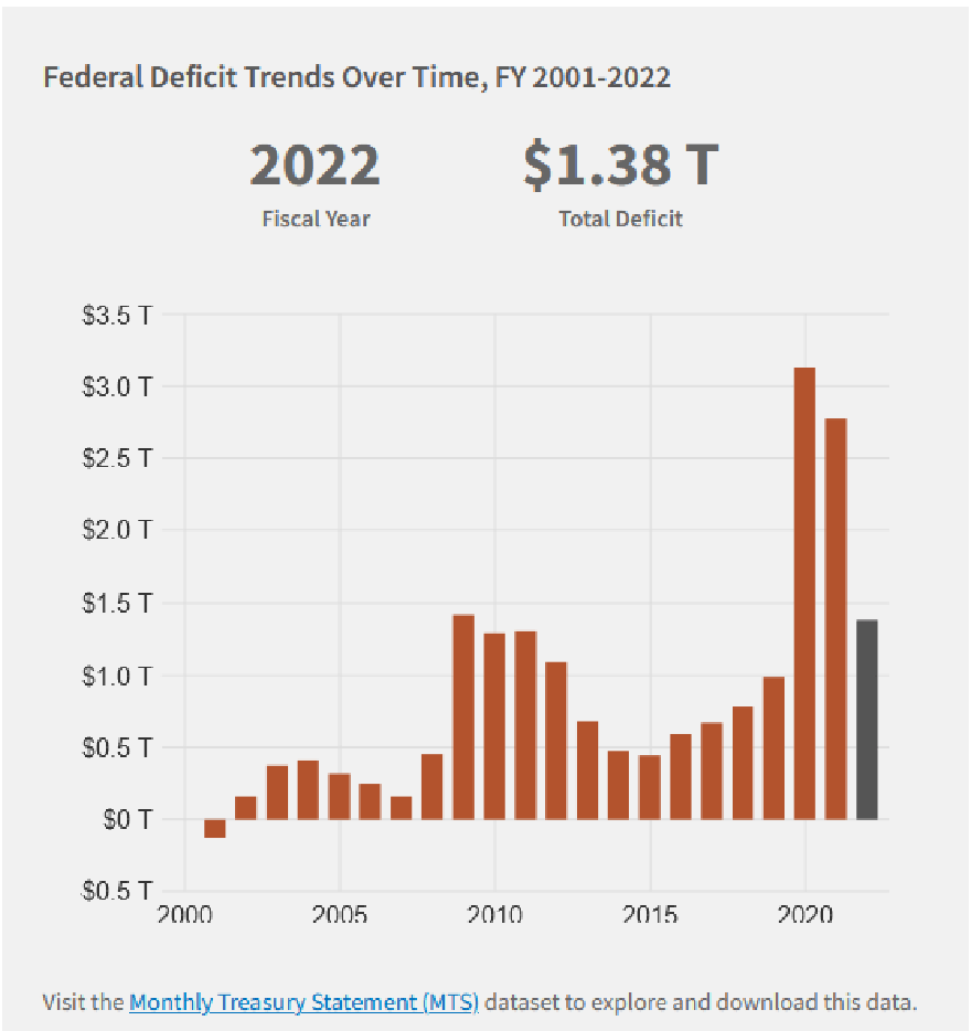 Federal deficits trends Over Time-FY 2001-2022