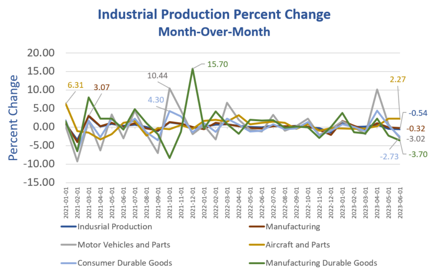 Industrial production data from the Fed, chart by Mish