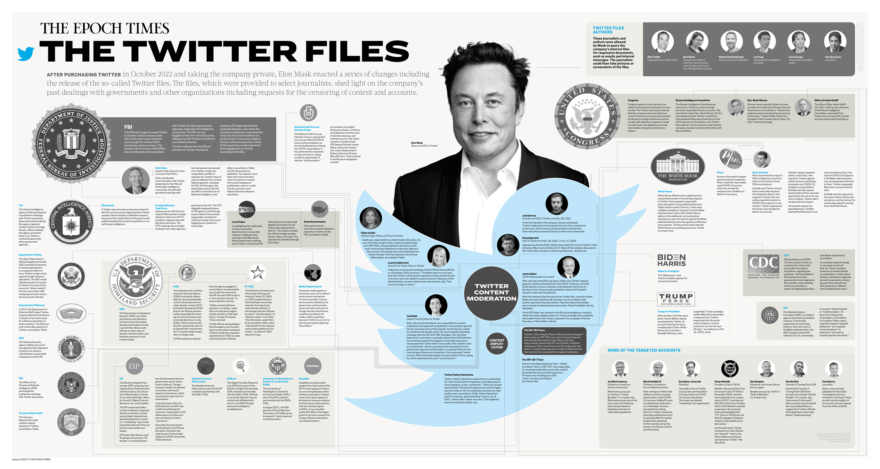 The Epoch Times: Infographic: Twitter Files INFOGRAPHIC: Key Revelations of the 'Twitter Files' - The Epoch Times https://www.theepochtimes.com/infographic-key-revelations-of-the-twitter-files_4986669.html
