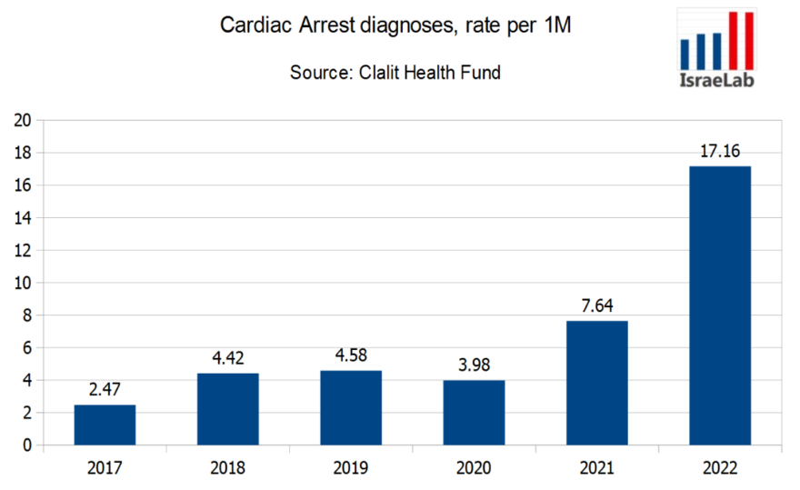 Israel - Cardiac Arrest diagnoses rate per 1M Source Clalit Health Fund