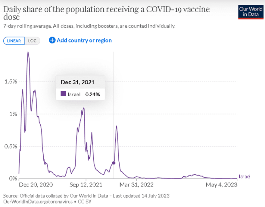 Israel - Daily share of the population receiving a COVID-19 vaccine dose