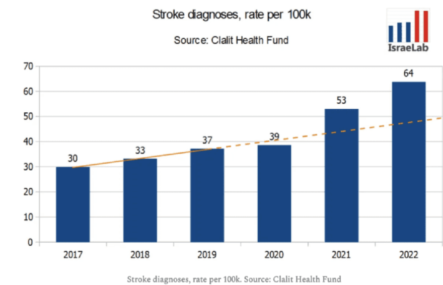 Israel - Stroke diagnoses rate per 100K Source Clalit Health Fund