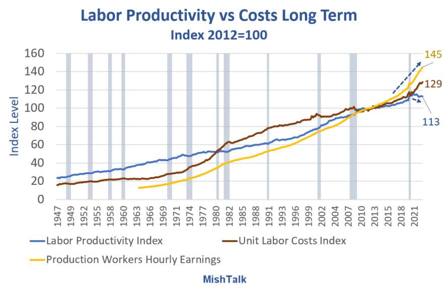 Labor Productivity vs Costs Long Term 2023 Q1