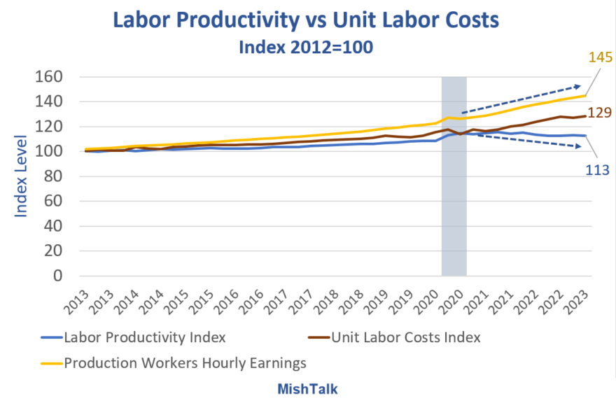Labor productivity, costs, and hourly earnings data from BLS, chart by Mish.