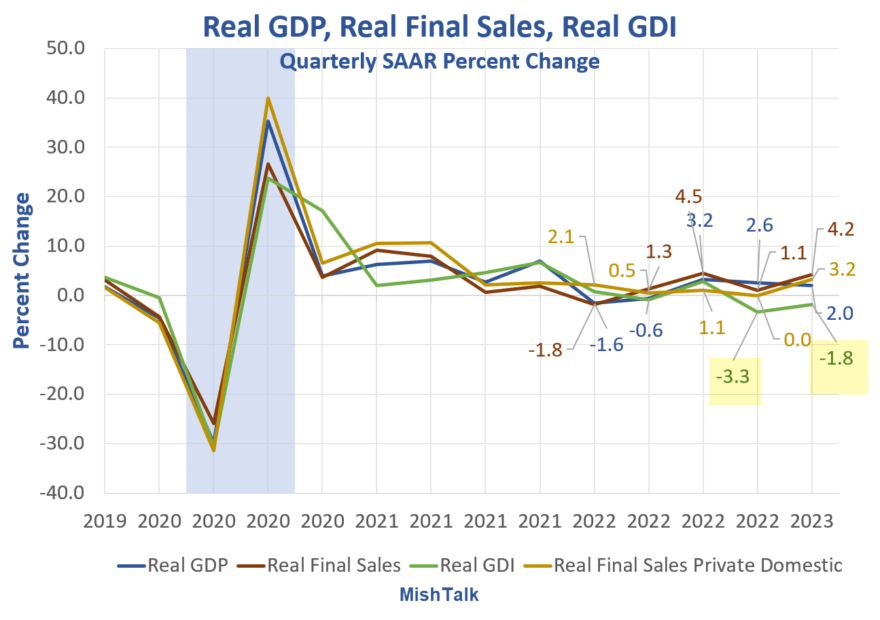 Real GDP, Real Final Sales, and Real GDI data from BEA, chart by Mish