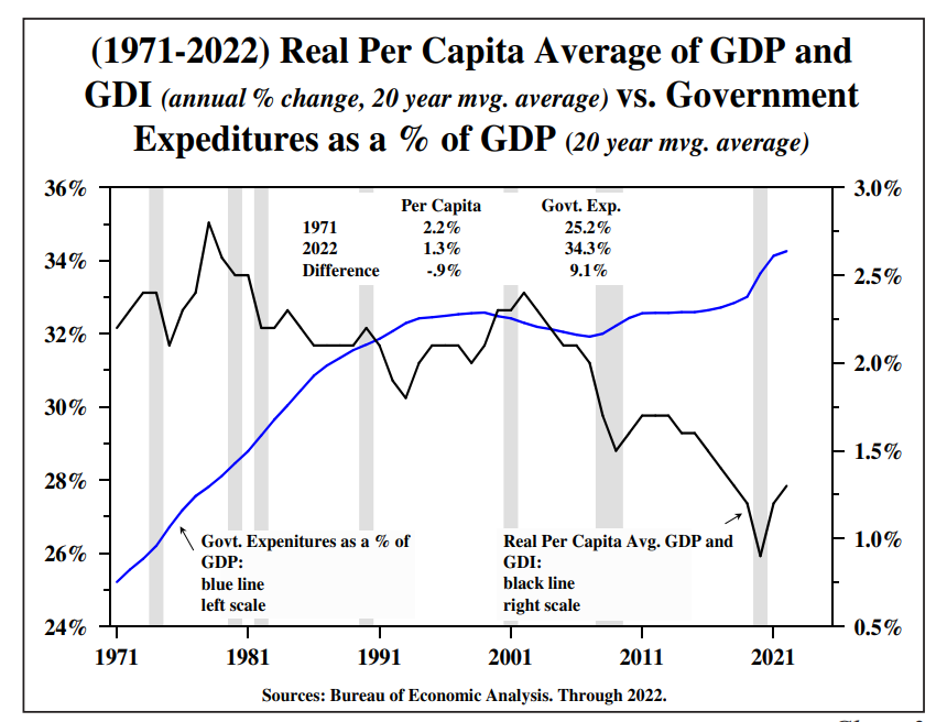 Real Per Capital Average of GDP and GDI courtesy of Lacy Hunt at Hoisington Management
