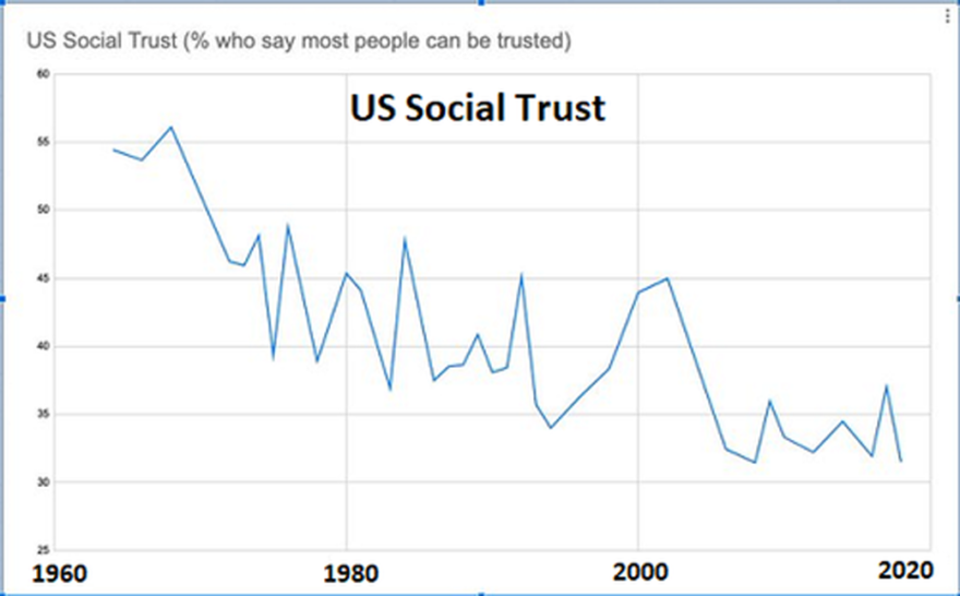 US Social Trust