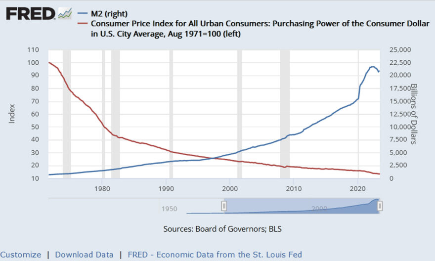 FRED graph M2 vs Consumer Price Index for All Urban Consumers