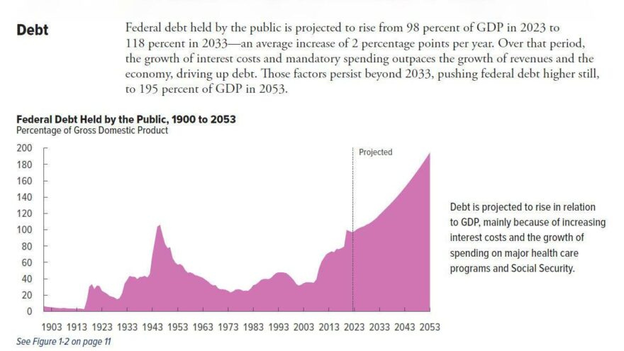 Federal Debt Held by the Public 1900 - 2053