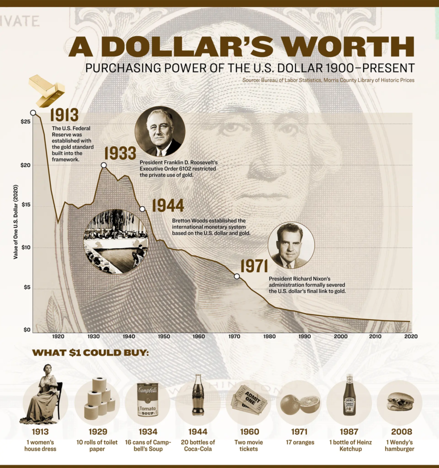 Infographic: One Dollar GraphAn illustration of the decline in the purchasing power of the U.S. dollar over the past century. (Illustration by The Epoch Times, Shutterstock)