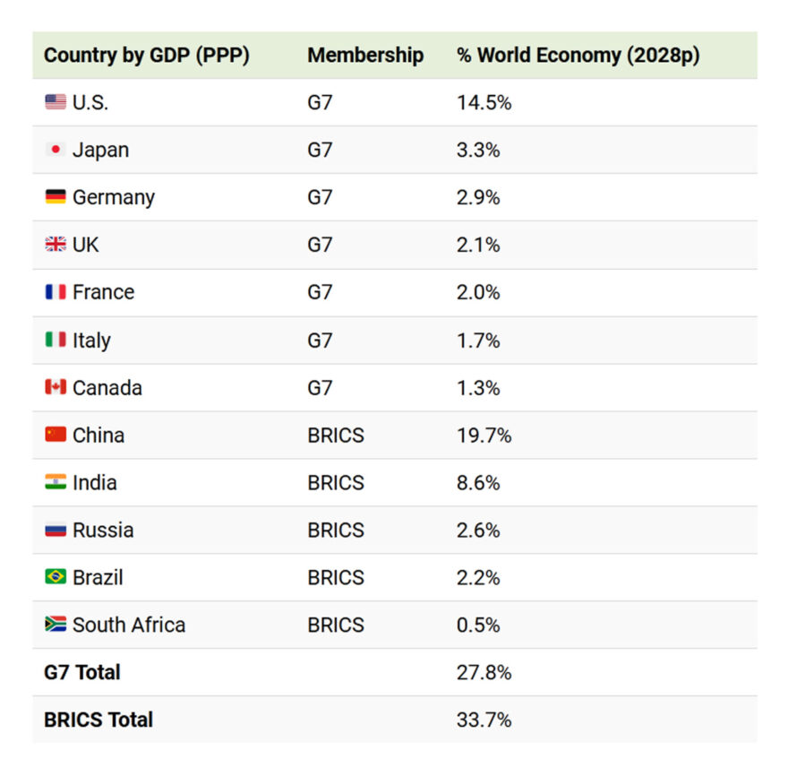 Nominal and PPP-adjusted GDP of each G7 and BRICS country 2028 projected