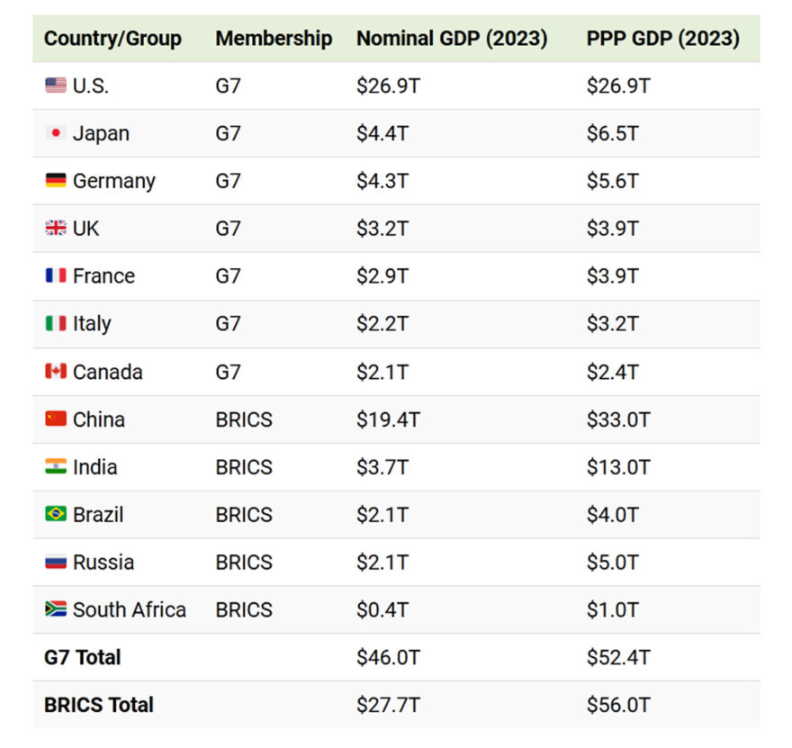 Nominal and PPP-adjusted GDP of each G7 and BRICS country in 2023