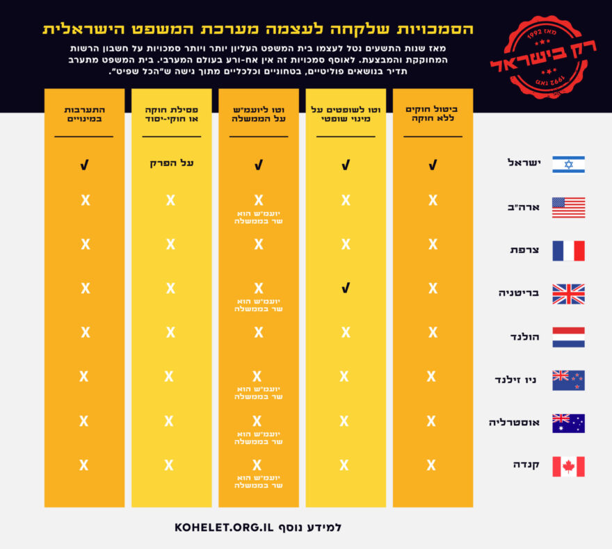 העמידה טבלה Table of powers assumed by the court system Hebrew version