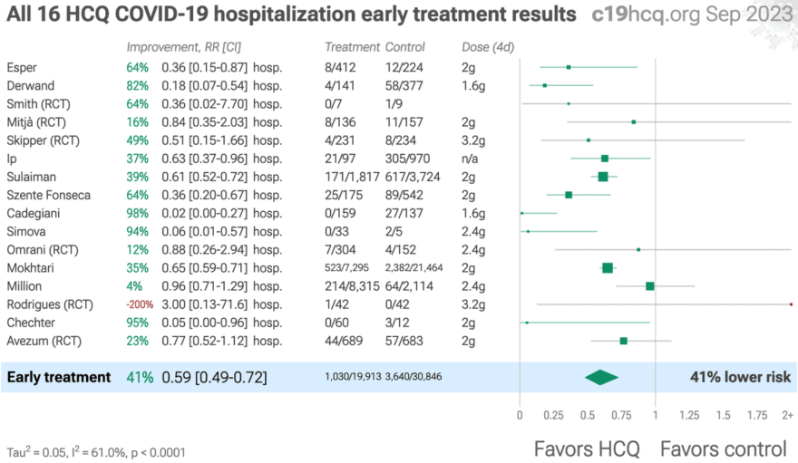 All 16 HCQ COVID-19 hospitalization early treatment results