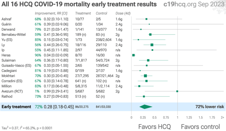 All 16 HCQ COVID-19 mortality early treatment results