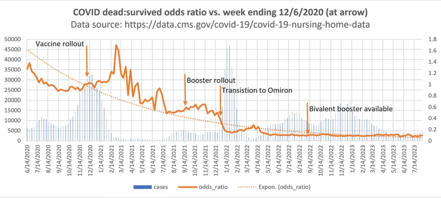 COVID dead: survived odds ratio vs. week ending 6December2020 (at arrow)