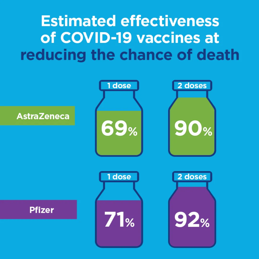 Estimated effectiveness of COVID-19 vaccines