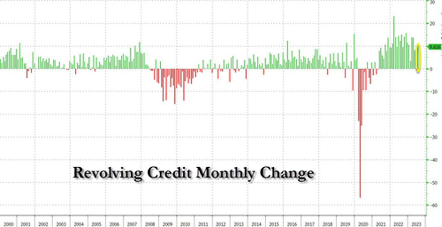 Revolving Credit Monthly Change 2000-2023
