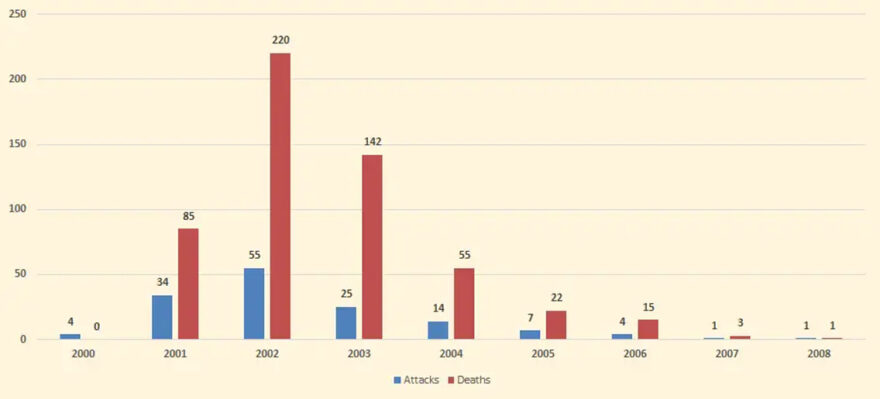 Number of Suicide Attacks and Deaths