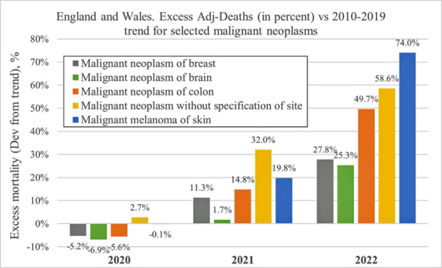 England and Wales Excess Adj-deaths vs 2010-2019 trend for Cancer