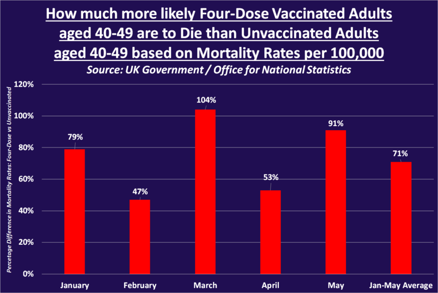 How much more likely 4 Dose Vaccinated 40-49 Die