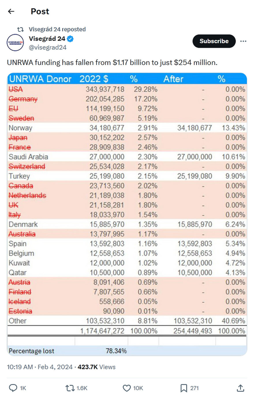 Visegrád 24-tweet-4February2024-UNRWA funding has fallen from $1.17 billion to just $254 million.