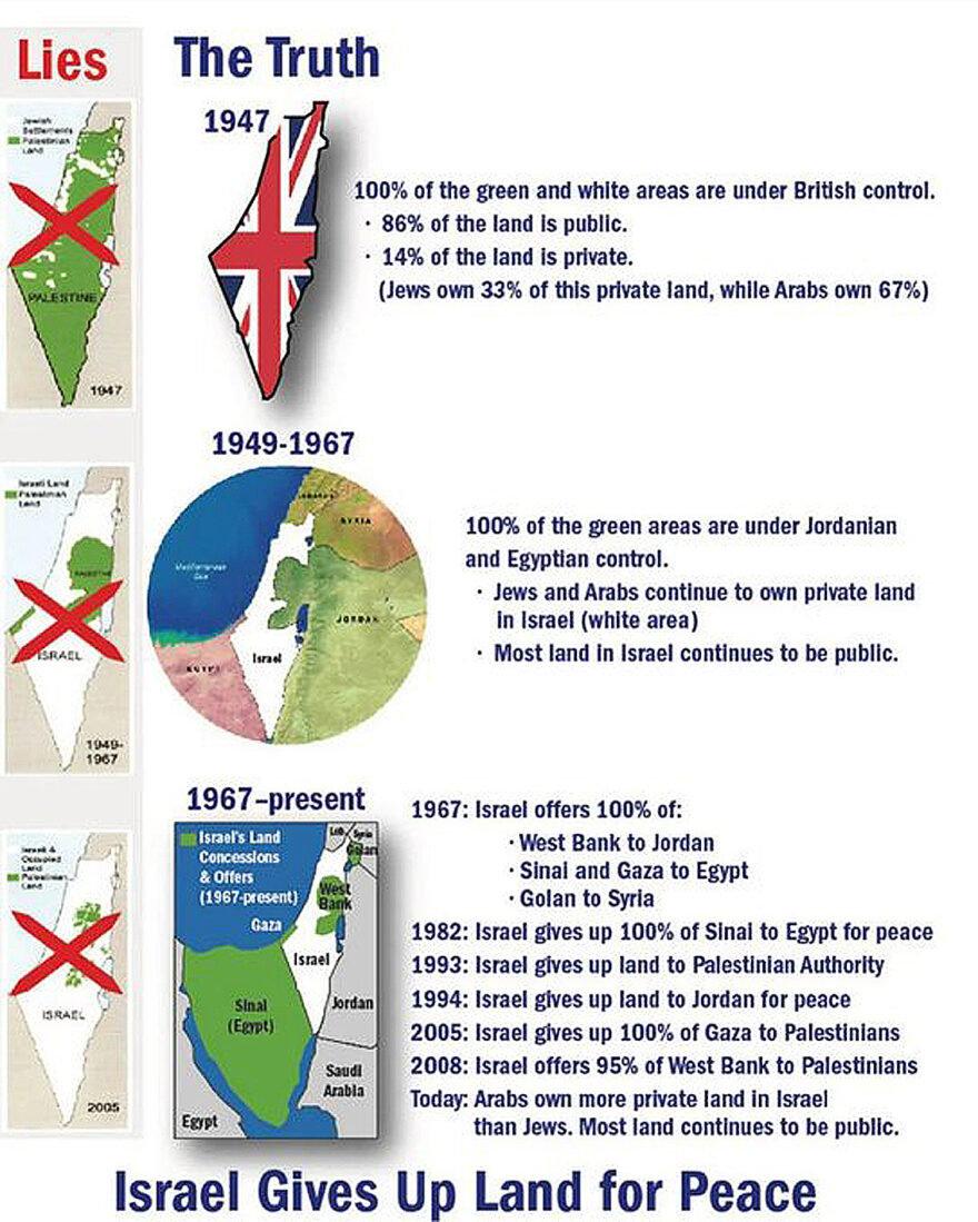 Israel Gives Up Land for Peace