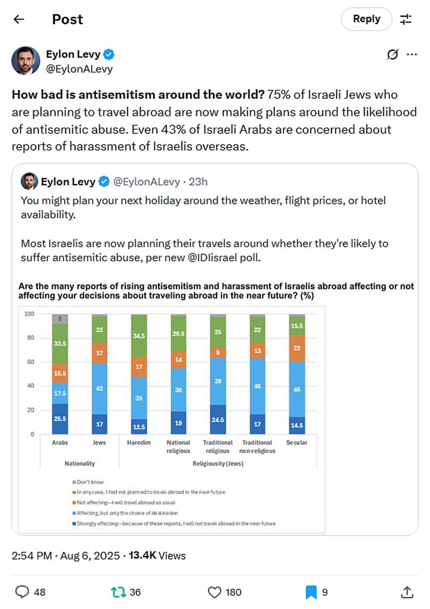Eylon Levy-tweet-6August2025-Most Israelis are now planning their travels around whether they're likely to suffer antisemitic abuse