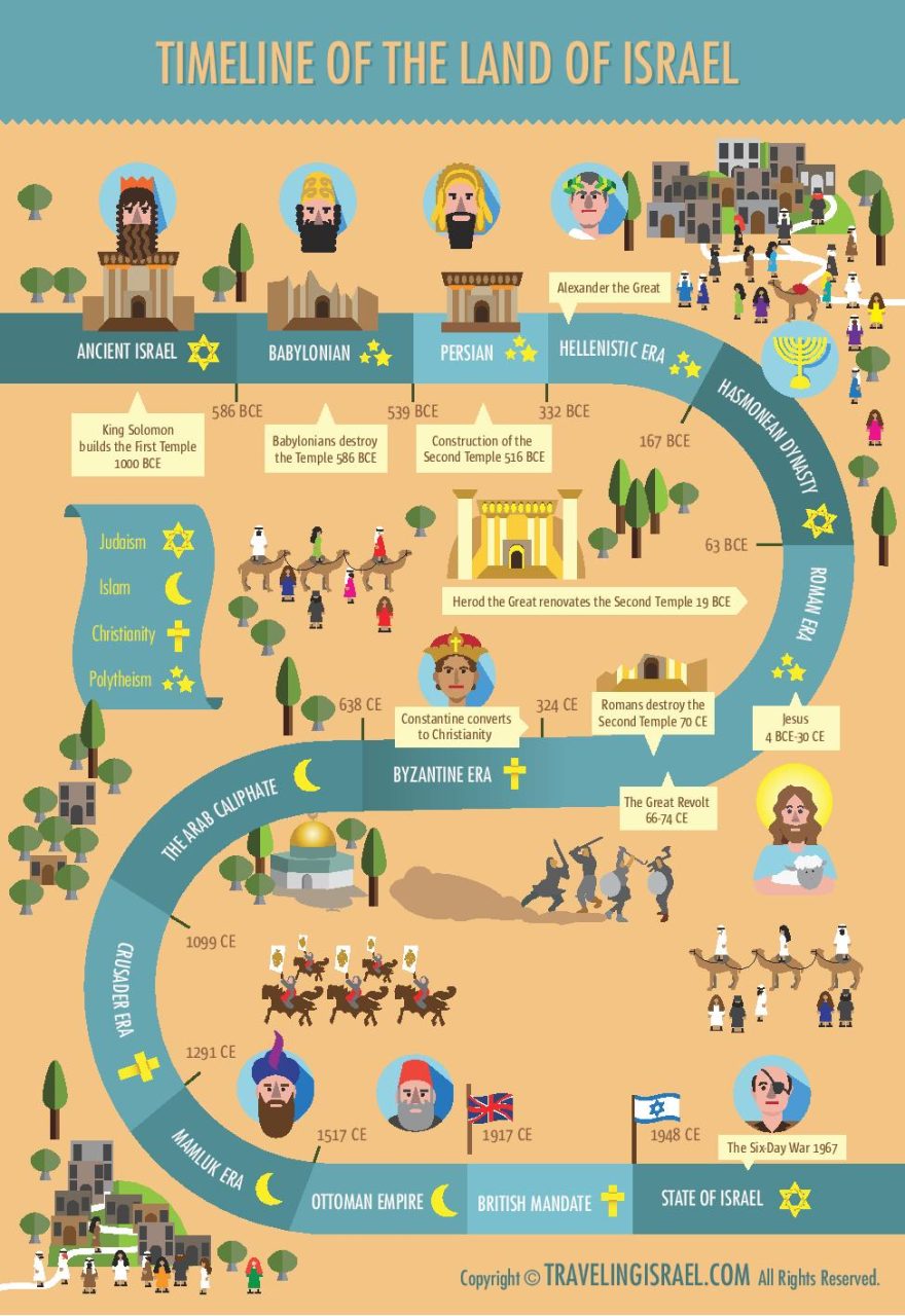Timeline of the land of Israel