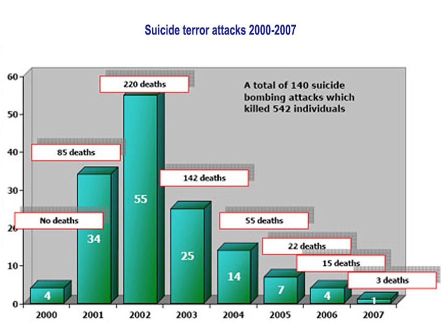 Suicide terror attacks 2000-2007