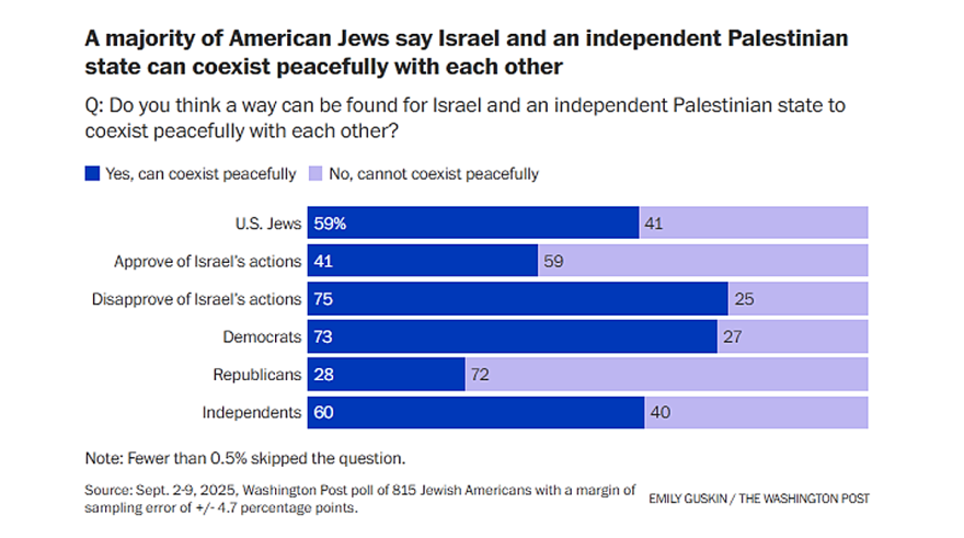 washingtonpost poll 9-2025 A majority of American Jews say Israel and an independent Palestinian state