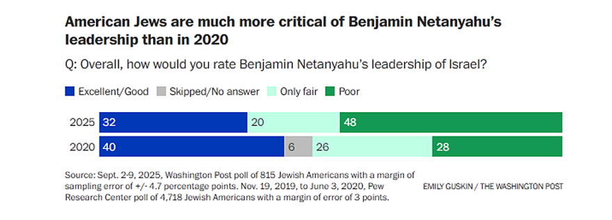 washingtonpost poll 9-2025 American Jews are much more critical of Benjamin Netanyahu’s leadership than in 2020