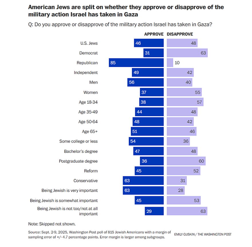washingtonpost poll 9-2025 American Jews are split on whether they approve or disapprove of the military action Israel