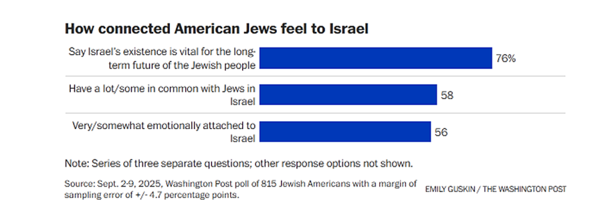 washingtonpost poll 9-2025 How connected American Jews feel to Israel