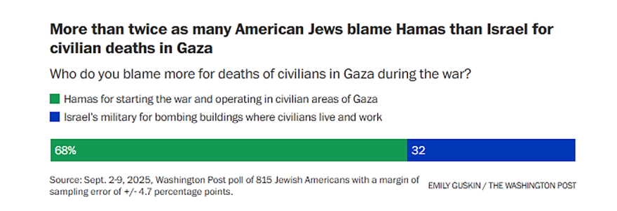 washingtonpost poll 9-2025 More than twice as many American Jews blame Hamas than Israel