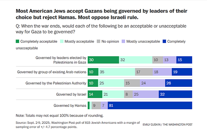washingtonpost poll 9-2025 Most American Jews accept Gazans being governed by leaders of their choice but reject Hamas