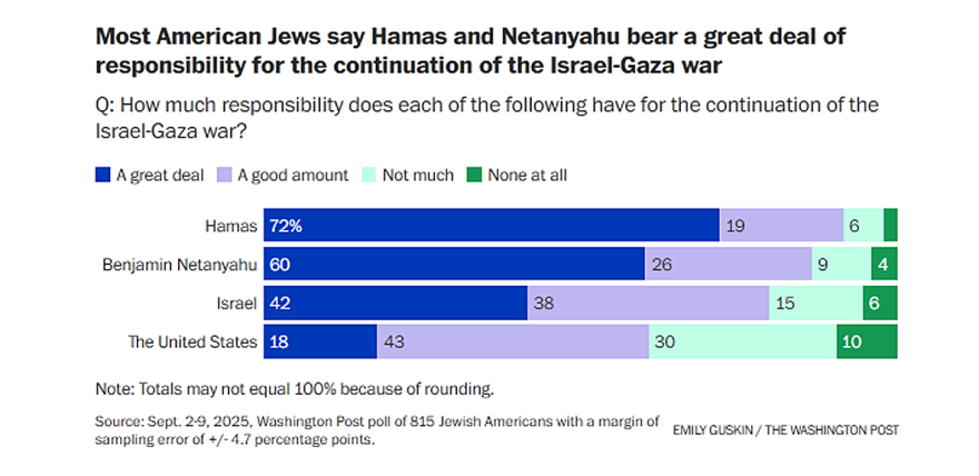 washingtonpost poll 9-2025 Most American Jews say Hamas and Netanyahu bear a great deal of responsibility